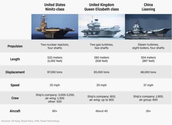 中國航母三艦對比參數(shù)表，中國航母三艦對比參數(shù)詳解